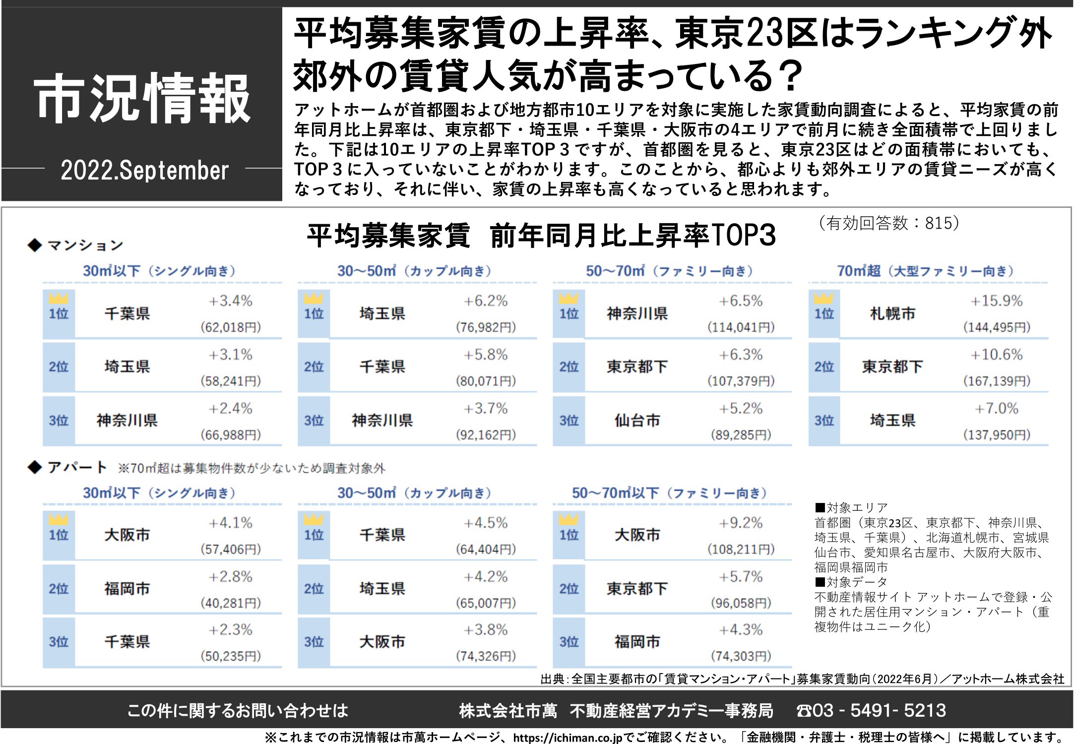[2022.9]募集家賃上昇率 東京23 区はランク外｜郊外人気の高まりか？